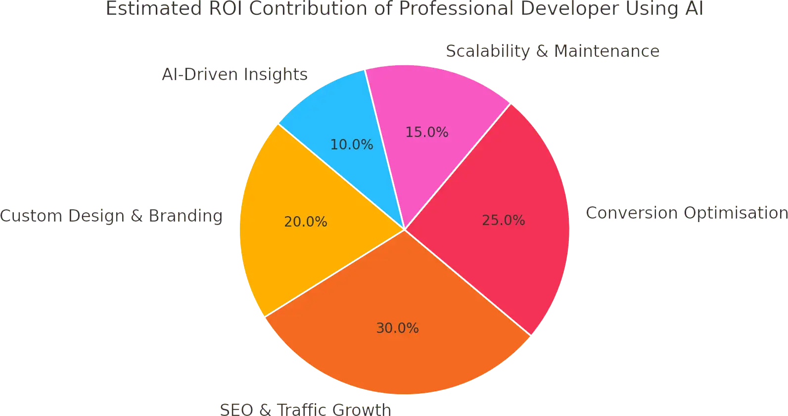 Pie chart showing ROI contributions