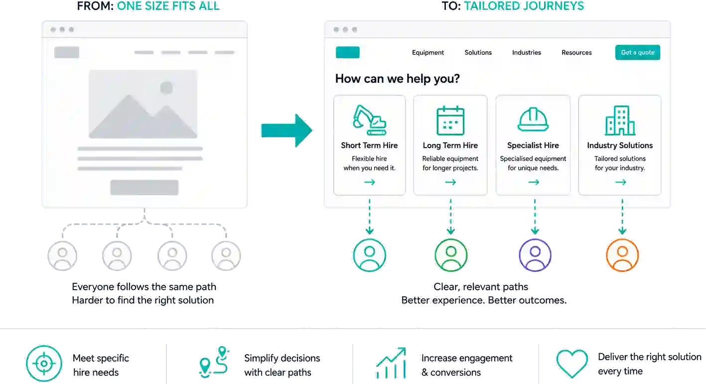 Vehicle hire service architecture placeholder