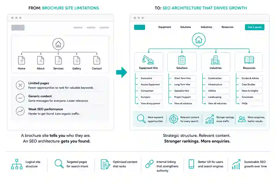 SEO content architecture placeholder