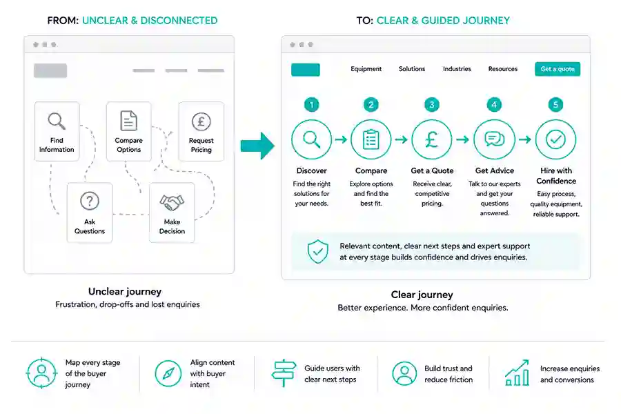 Website rebuild strategy review placeholder