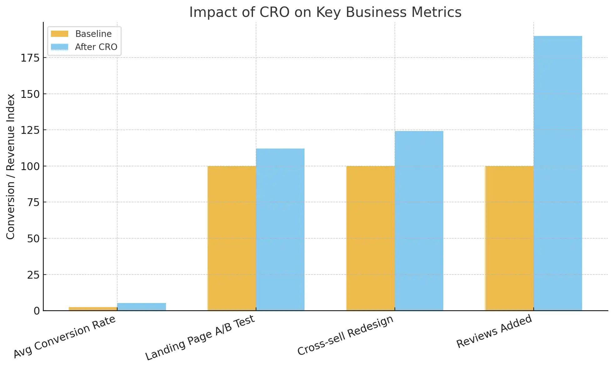 CRO (Conversion Rate Optimization): Turning Clicks into Customers
